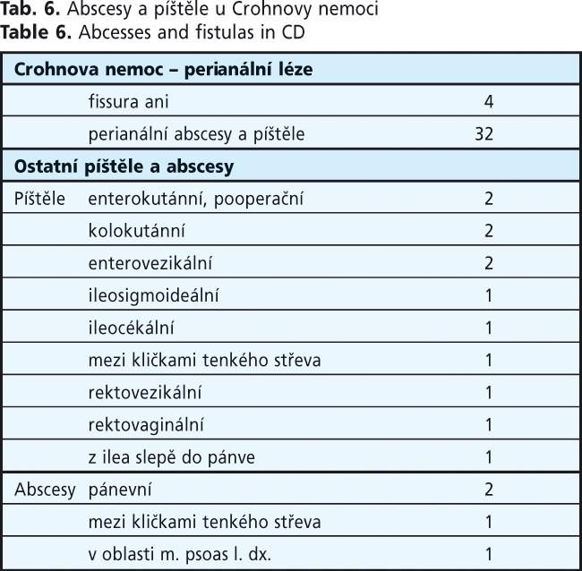 Tabulka 6