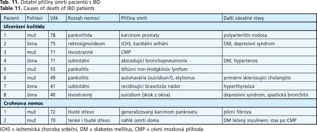 Tabulka 11